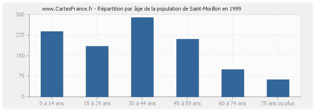 Répartition par âge de la population de Saint-Morillon en 1999