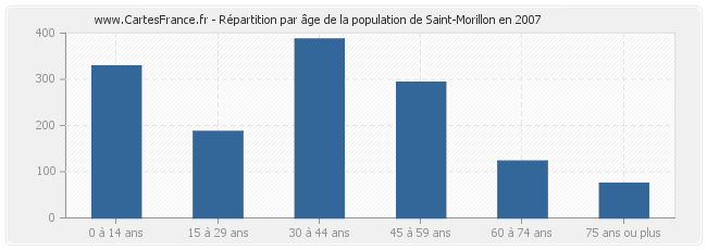 Répartition par âge de la population de Saint-Morillon en 2007