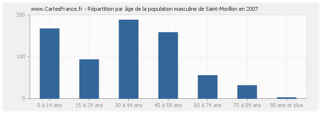 Répartition par âge de la population masculine de Saint-Morillon en 2007