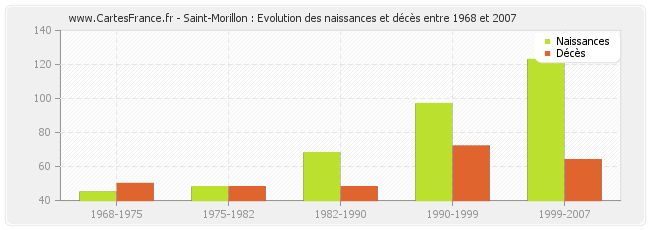 Saint-Morillon : Evolution des naissances et décès entre 1968 et 2007