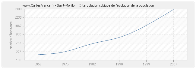 Saint-Morillon : Interpolation cubique de l'évolution de la population