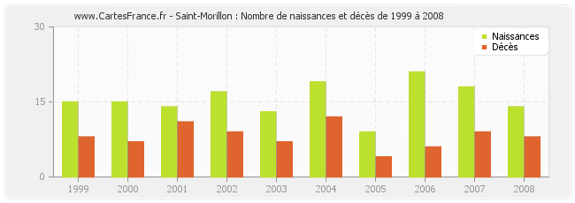 Saint-Morillon : Nombre de naissances et décès de 1999 à 2008
