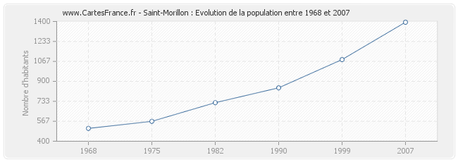 Population Saint-Morillon