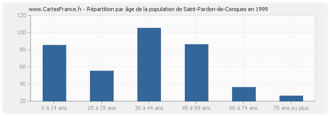 Répartition par âge de la population de Saint-Pardon-de-Conques en 1999