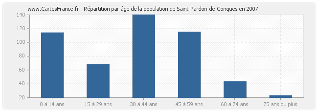 Répartition par âge de la population de Saint-Pardon-de-Conques en 2007