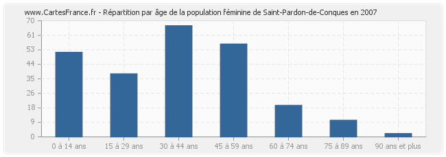 Répartition par âge de la population féminine de Saint-Pardon-de-Conques en 2007