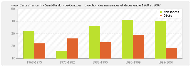 Saint-Pardon-de-Conques : Evolution des naissances et décès entre 1968 et 2007