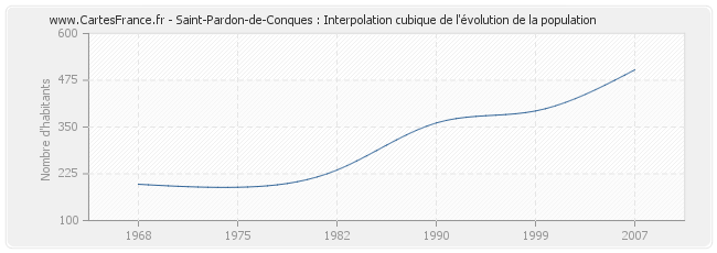 Saint-Pardon-de-Conques : Interpolation cubique de l'évolution de la population