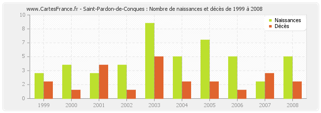 Saint-Pardon-de-Conques : Nombre de naissances et décès de 1999 à 2008