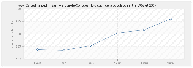 Population Saint-Pardon-de-Conques