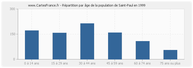 Répartition par âge de la population de Saint-Paul en 1999