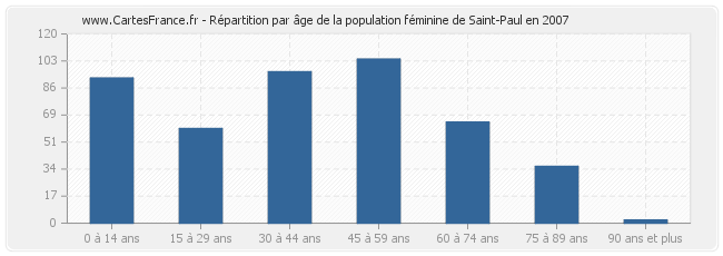 Répartition par âge de la population féminine de Saint-Paul en 2007