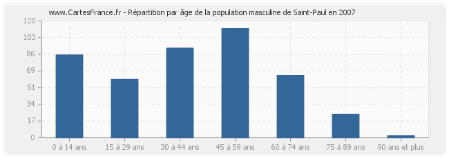 Répartition par âge de la population masculine de Saint-Paul en 2007