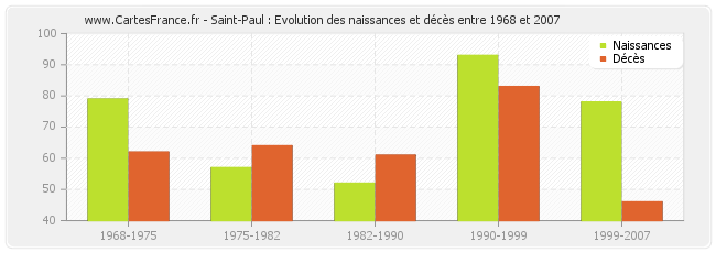 Saint-Paul : Evolution des naissances et décès entre 1968 et 2007