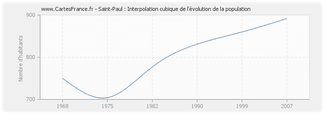 Saint-Paul : Interpolation cubique de l'évolution de la population
