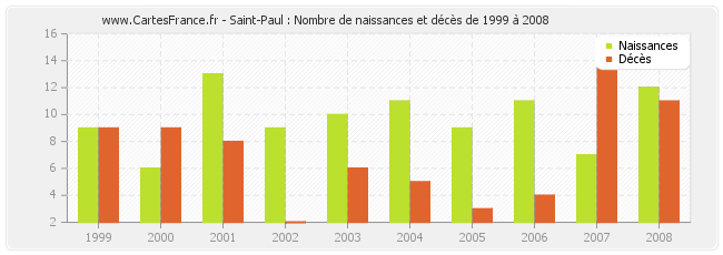 Saint-Paul : Nombre de naissances et décès de 1999 à 2008