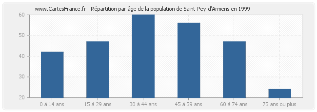 Répartition par âge de la population de Saint-Pey-d'Armens en 1999