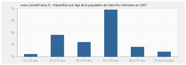Répartition par âge de la population de Saint-Pey-d'Armens en 2007