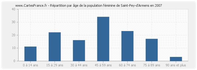 Répartition par âge de la population féminine de Saint-Pey-d'Armens en 2007