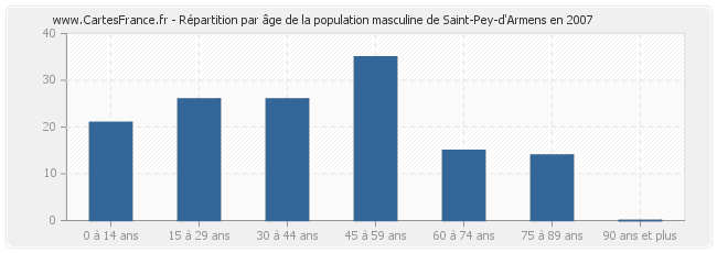 Répartition par âge de la population masculine de Saint-Pey-d'Armens en 2007