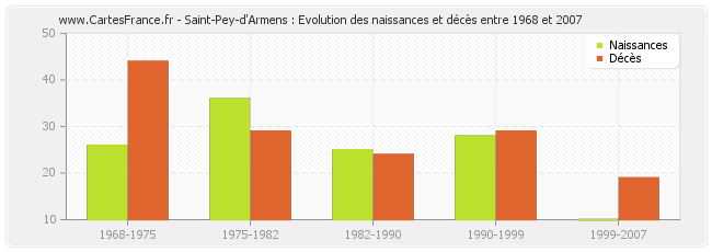 Saint-Pey-d'Armens : Evolution des naissances et décès entre 1968 et 2007