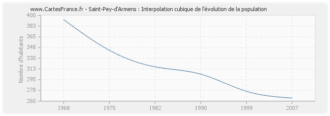 Saint-Pey-d'Armens : Interpolation cubique de l'évolution de la population