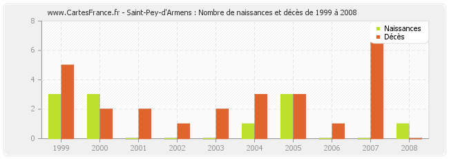 Saint-Pey-d'Armens : Nombre de naissances et décès de 1999 à 2008