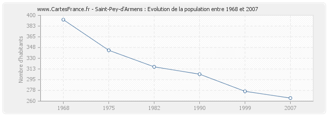 Population Saint-Pey-d'Armens