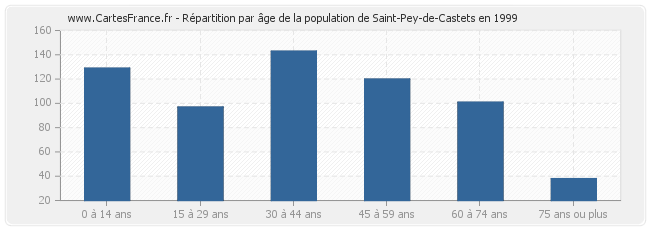 Répartition par âge de la population de Saint-Pey-de-Castets en 1999
