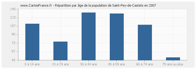 Répartition par âge de la population de Saint-Pey-de-Castets en 2007