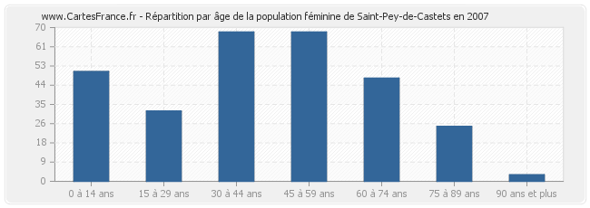 Répartition par âge de la population féminine de Saint-Pey-de-Castets en 2007