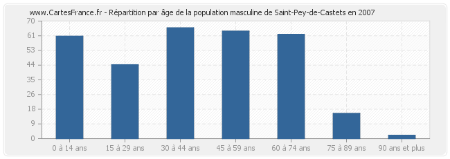 Répartition par âge de la population masculine de Saint-Pey-de-Castets en 2007