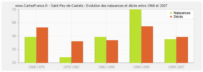 Saint-Pey-de-Castets : Evolution des naissances et décès entre 1968 et 2007