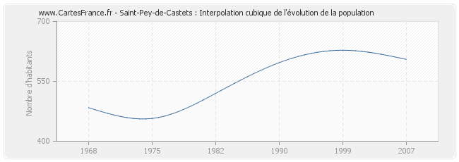 Saint-Pey-de-Castets : Interpolation cubique de l'évolution de la population