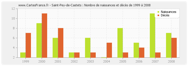 Saint-Pey-de-Castets : Nombre de naissances et décès de 1999 à 2008