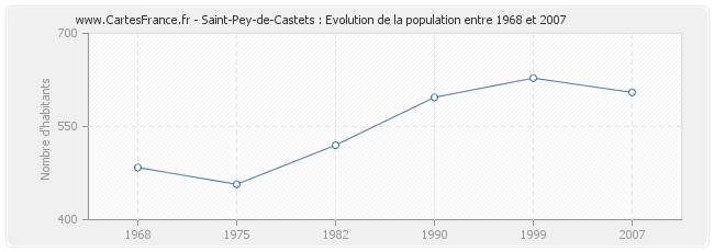 Population Saint-Pey-de-Castets