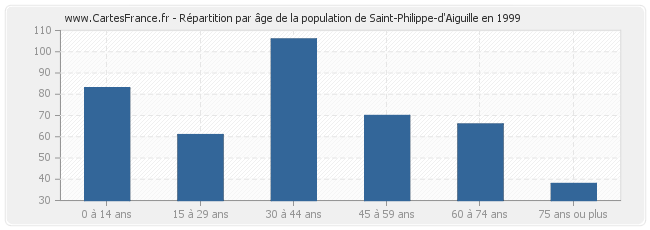 Répartition par âge de la population de Saint-Philippe-d'Aiguille en 1999
