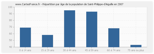 Répartition par âge de la population de Saint-Philippe-d'Aiguille en 2007