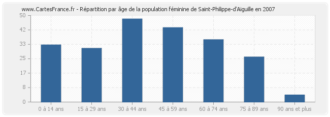 Répartition par âge de la population féminine de Saint-Philippe-d'Aiguille en 2007