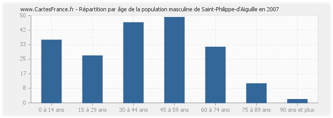 Répartition par âge de la population masculine de Saint-Philippe-d'Aiguille en 2007