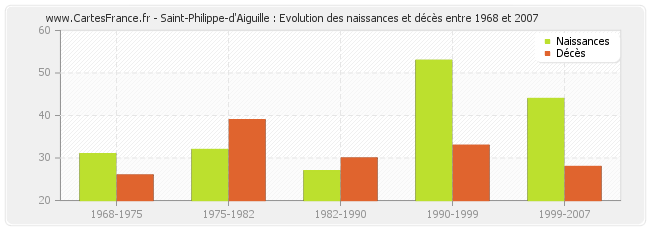 Saint-Philippe-d'Aiguille : Evolution des naissances et décès entre 1968 et 2007