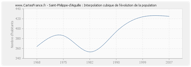 Saint-Philippe-d'Aiguille : Interpolation cubique de l'évolution de la population