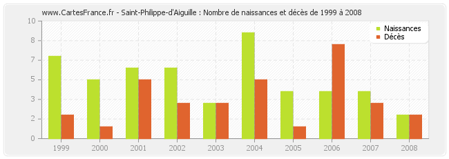 Saint-Philippe-d'Aiguille : Nombre de naissances et décès de 1999 à 2008