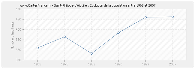 Population Saint-Philippe-d'Aiguille