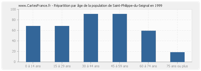 Répartition par âge de la population de Saint-Philippe-du-Seignal en 1999