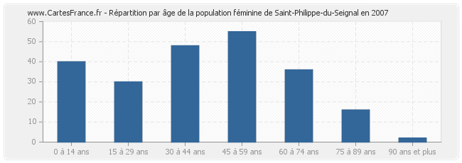 Répartition par âge de la population féminine de Saint-Philippe-du-Seignal en 2007