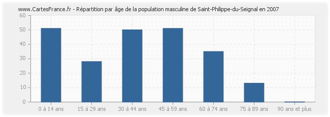 Répartition par âge de la population masculine de Saint-Philippe-du-Seignal en 2007