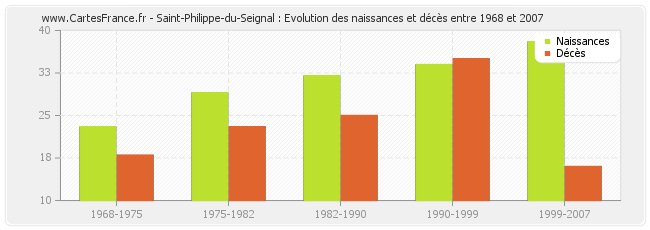 Saint-Philippe-du-Seignal : Evolution des naissances et décès entre 1968 et 2007