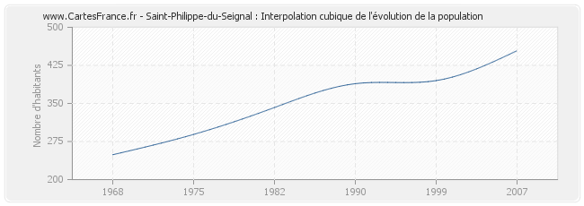 Saint-Philippe-du-Seignal : Interpolation cubique de l'évolution de la population