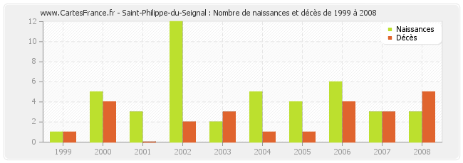Saint-Philippe-du-Seignal : Nombre de naissances et décès de 1999 à 2008